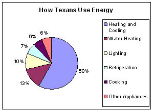 How Texans Use Energy