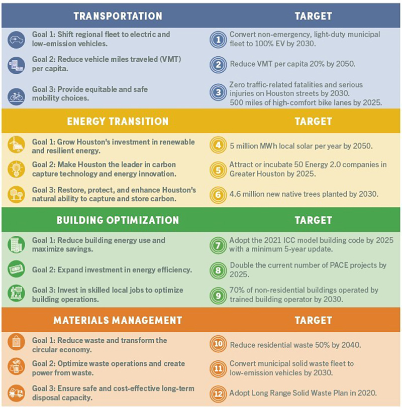 Cliamte Action Plan Statistics