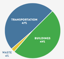 Greenhouse Gas Emissions Sources - Houston 2014