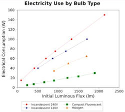 Electricity Graph